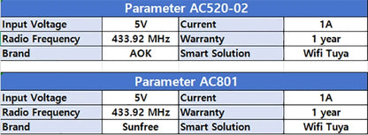 Parameter table AC520-02 and AC801: 5V 1A, 433.92 MHz, Wi-Fi Tuya, 1 year warranty